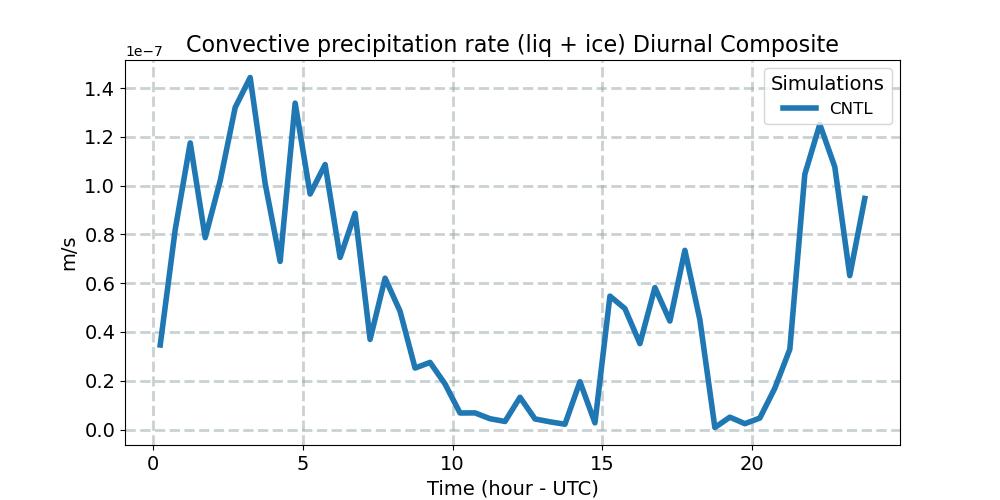 PRECC_diurnal1d.jpg