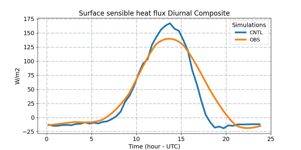 SHFLX_diurnal1d.jpg