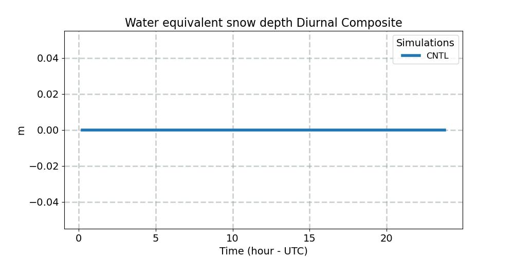 SNOWHLND_diurnal1d.jpg