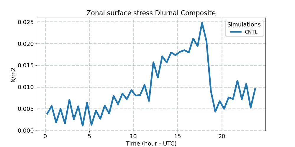 TAUX_diurnal1d.jpg