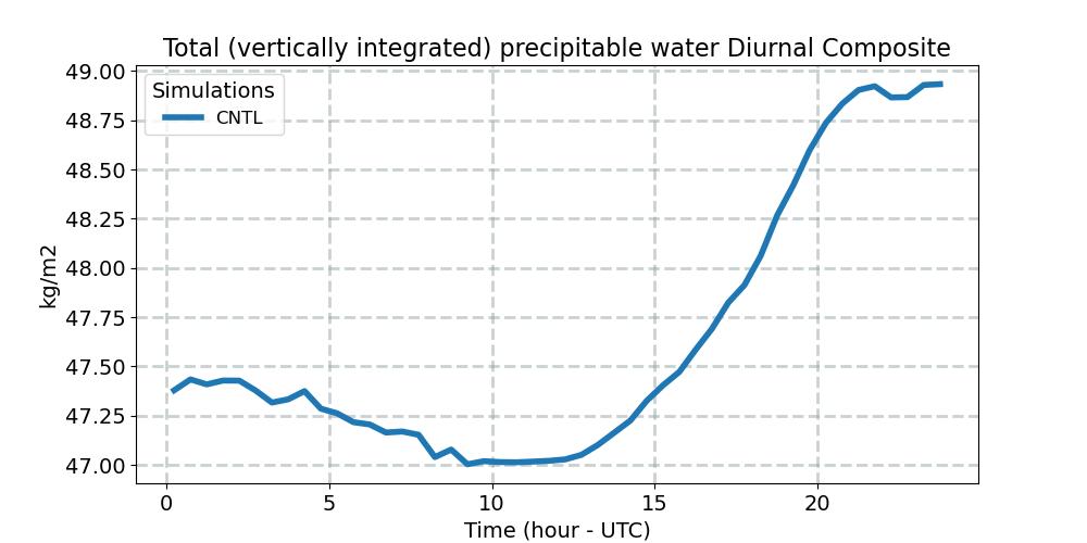 TMQ_diurnal1d.jpg