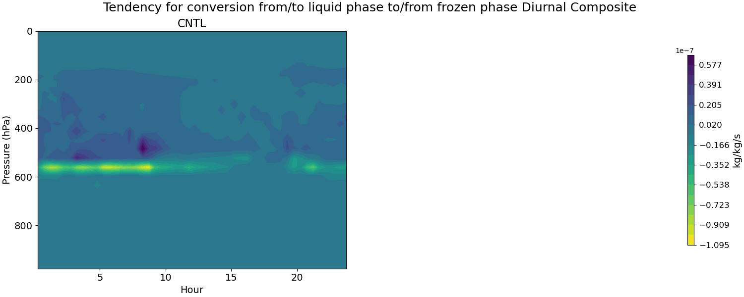 liq_ice_exchange_diurnal2d.jpg