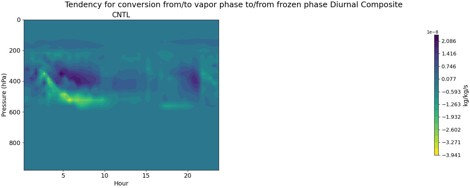 vap_ice_exchange_diurnal2d.jpg