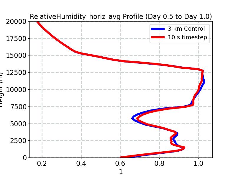 RelativeHumidity_horiz_avg_profile_window2.jpg