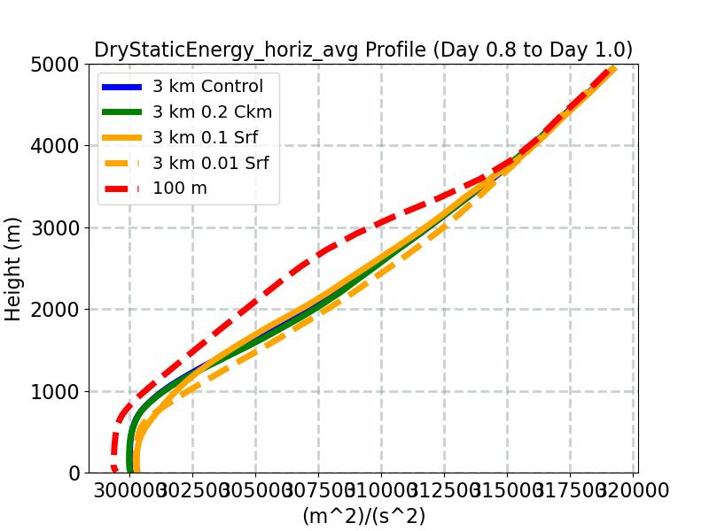 DryStaticEnergy_horiz_avg_profile_window3.jpg