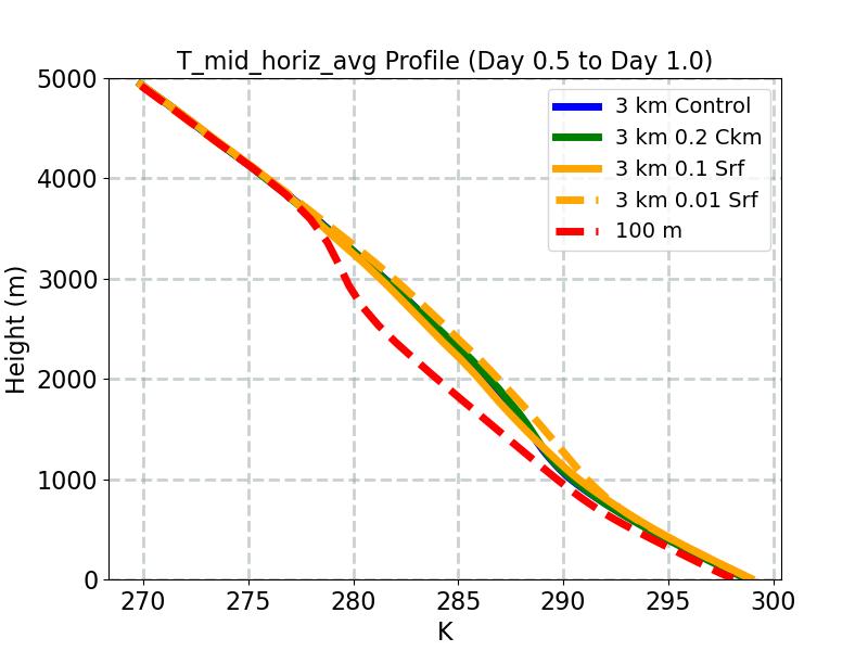 T_mid_horiz_avg_profile_window2.jpg