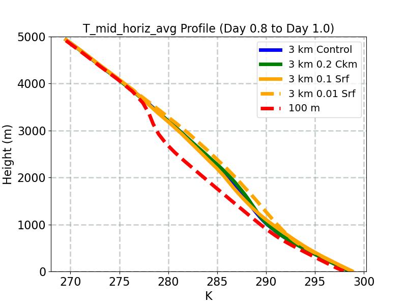 T_mid_horiz_avg_profile_window3.jpg
