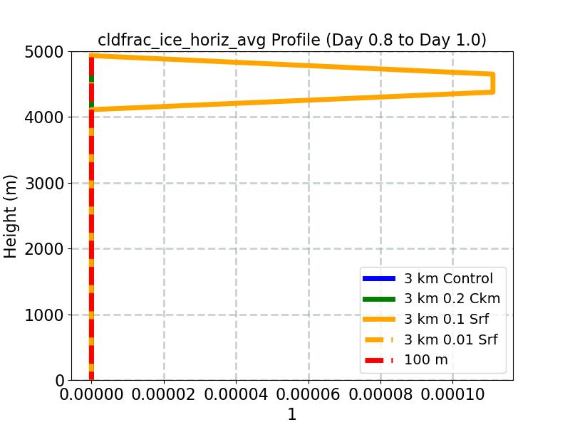 cldfrac_ice_horiz_avg_profile_window3.jpg