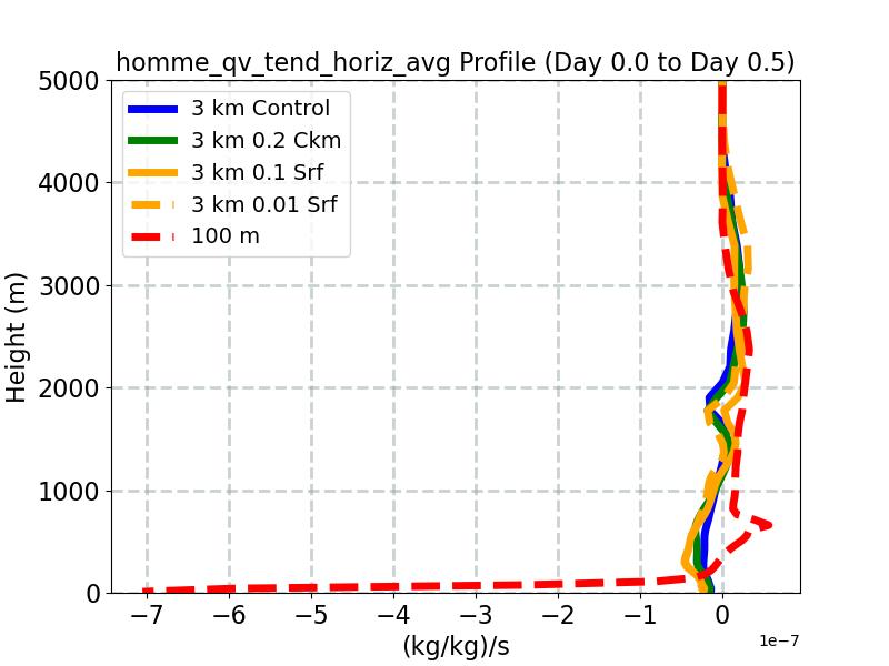 homme_qv_tend_horiz_avg_profile_window1.jpg