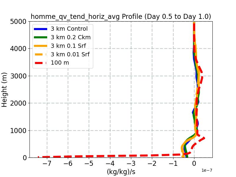 homme_qv_tend_horiz_avg_profile_window2.jpg