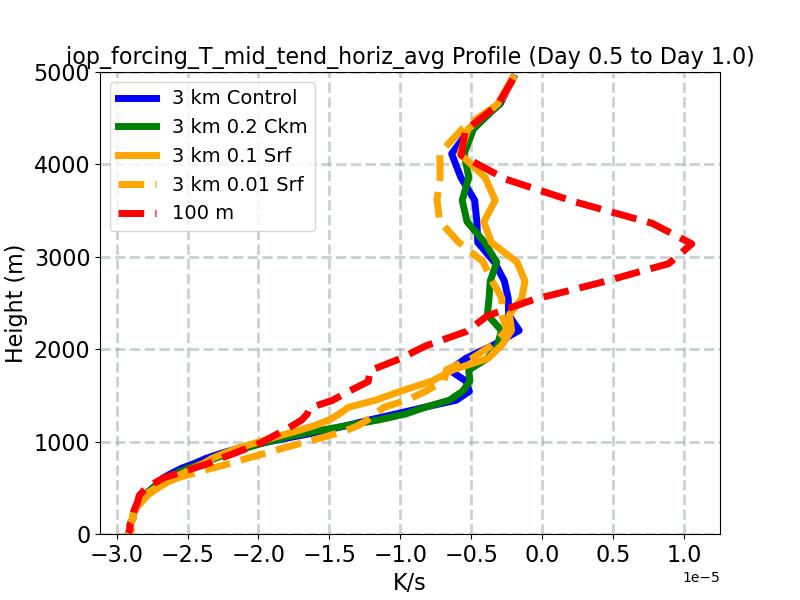 iop_forcing_T_mid_tend_horiz_avg_profile_window2.jpg