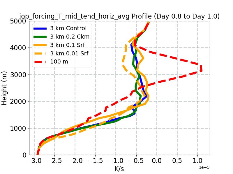iop_forcing_T_mid_tend_horiz_avg_profile_window3.jpg