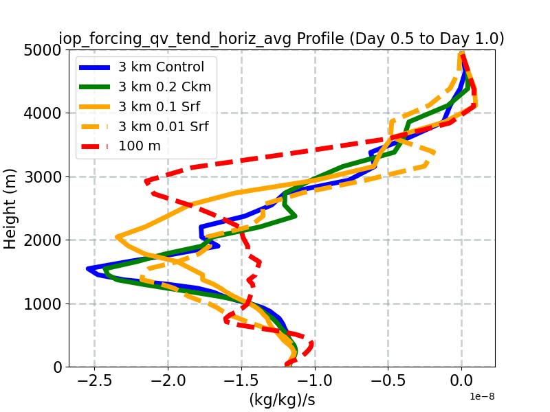 iop_forcing_qv_tend_horiz_avg_profile_window2.jpg