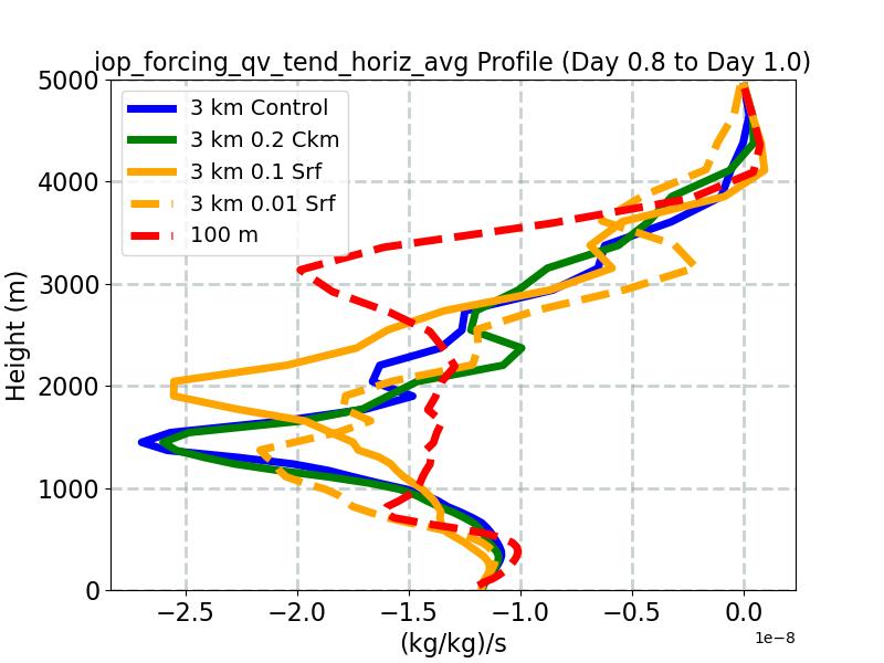 iop_forcing_qv_tend_horiz_avg_profile_window3.jpg