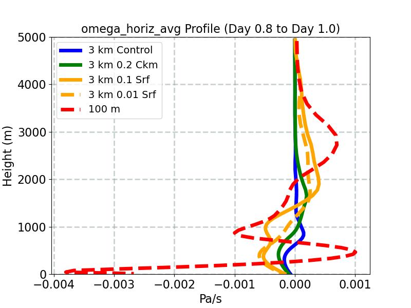 omega_horiz_avg_profile_window3.jpg