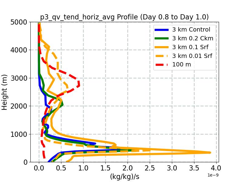 p3_qv_tend_horiz_avg_profile_window3.jpg