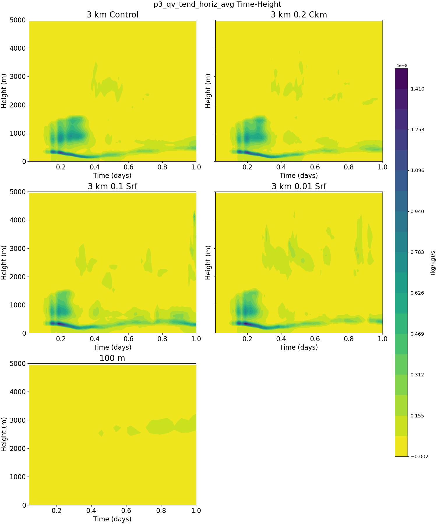 p3_qv_tend_horiz_avg_time_height.jpg