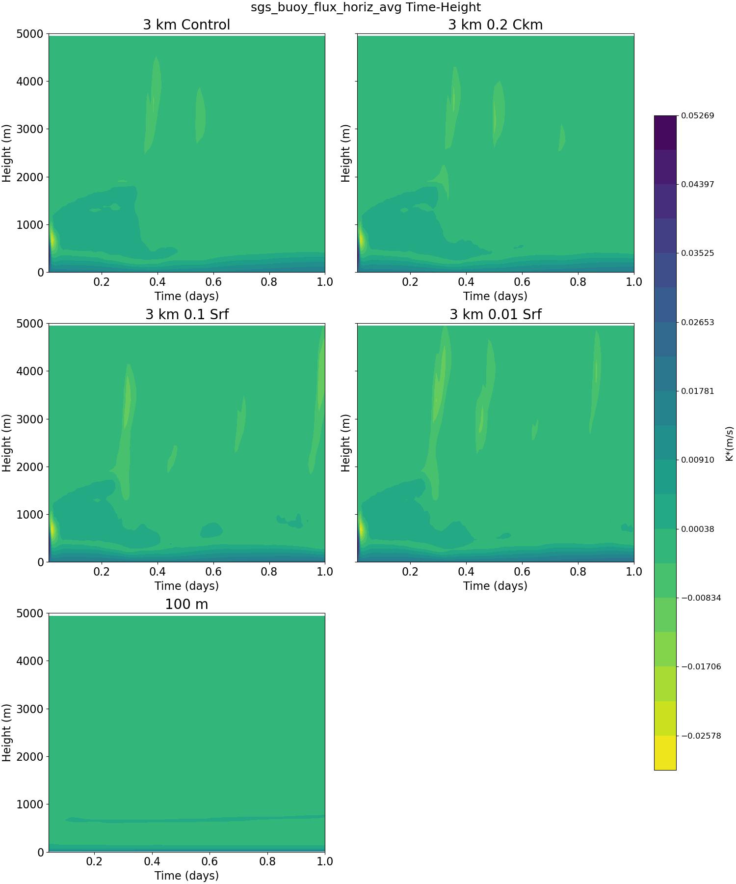 sgs_buoy_flux_horiz_avg_time_height.jpg