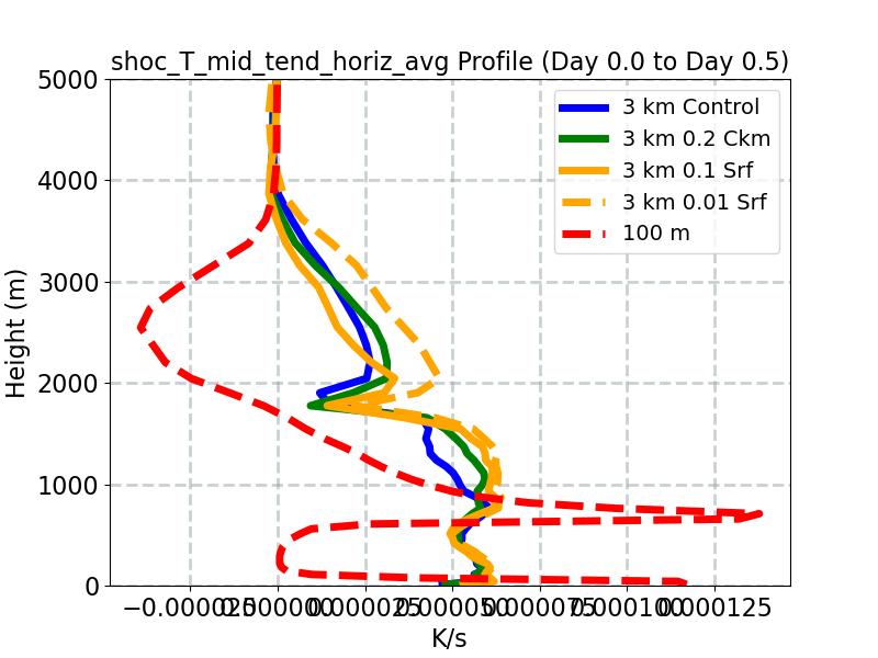 shoc_T_mid_tend_horiz_avg_profile_window1.jpg
