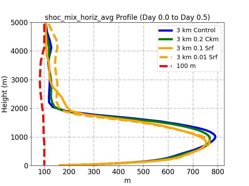 shoc_mix_horiz_avg_profile_window1.jpg