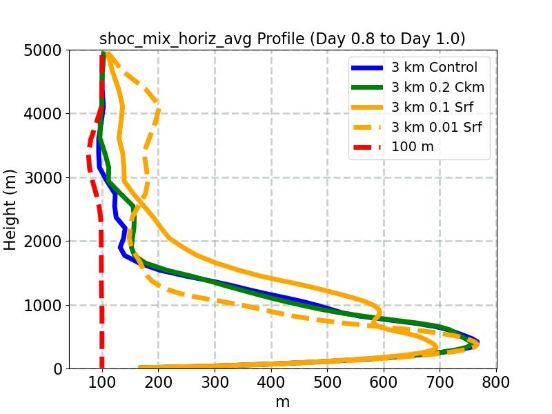 shoc_mix_horiz_avg_profile_window3.jpg