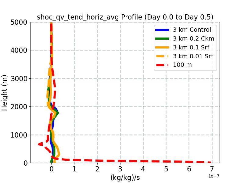shoc_qv_tend_horiz_avg_profile_window1.jpg