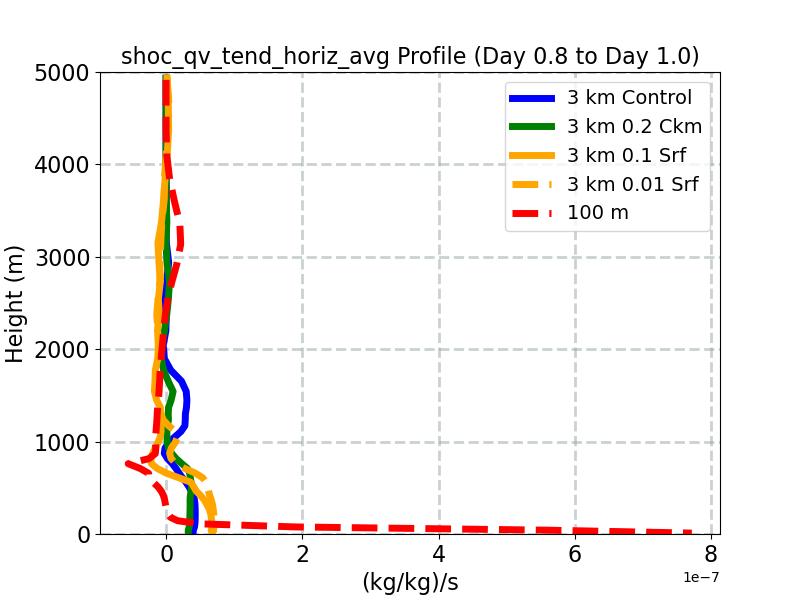 shoc_qv_tend_horiz_avg_profile_window3.jpg