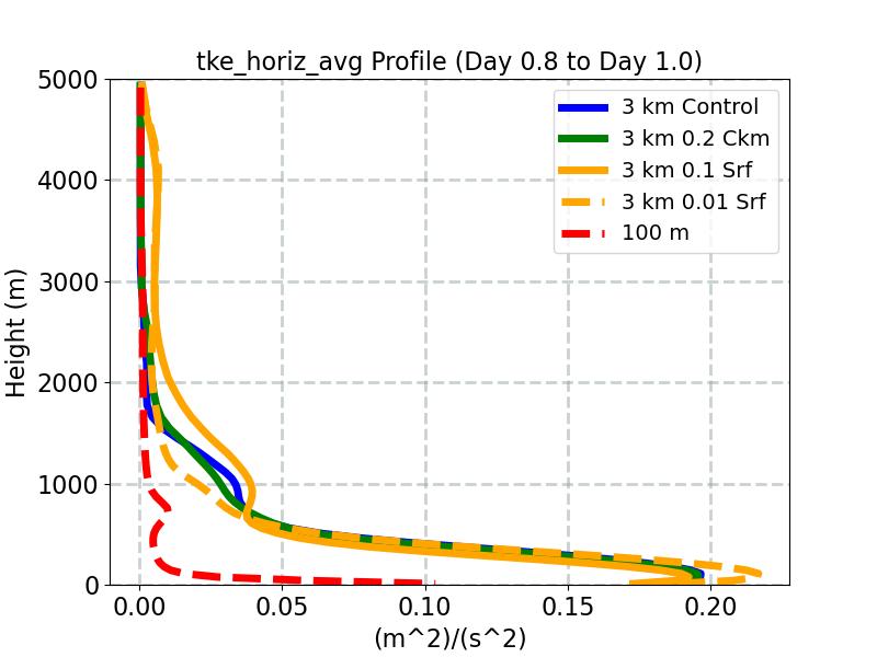 tke_horiz_avg_profile_window3.jpg