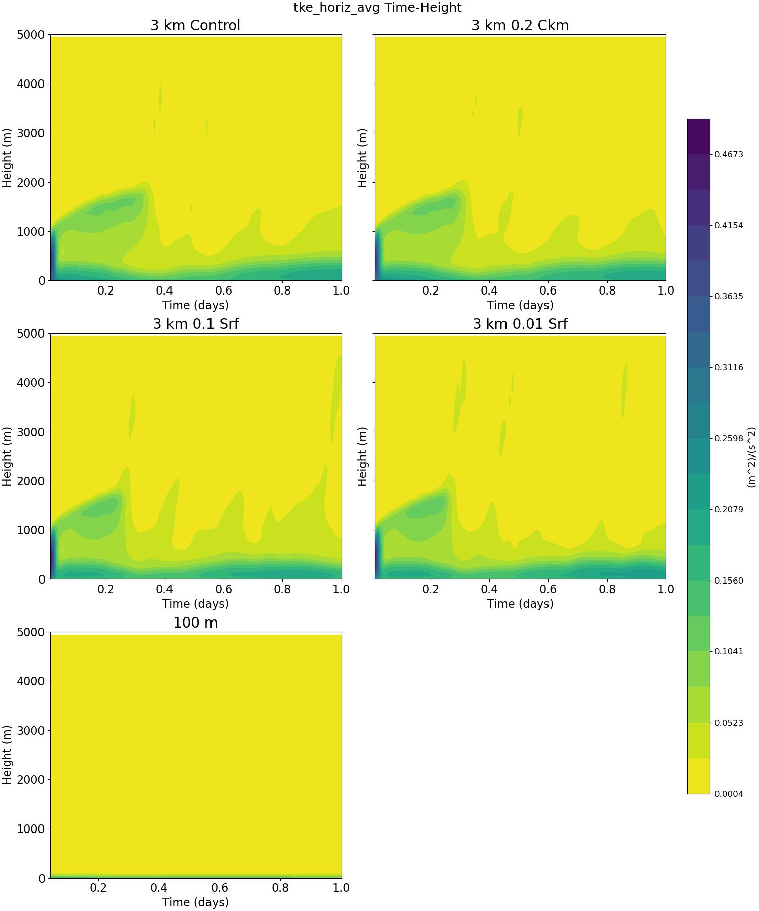 tke_horiz_avg_time_height.jpg