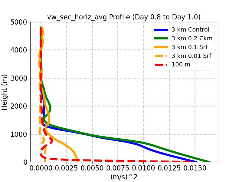 vw_sec_horiz_avg_profile_window3.jpg