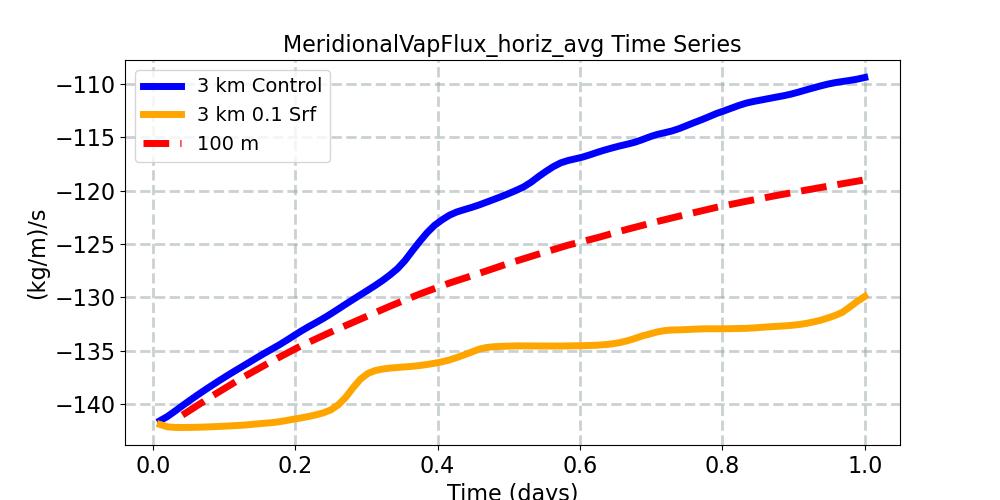 MeridionalVapFlux_horiz_avg_timeseries.jpg