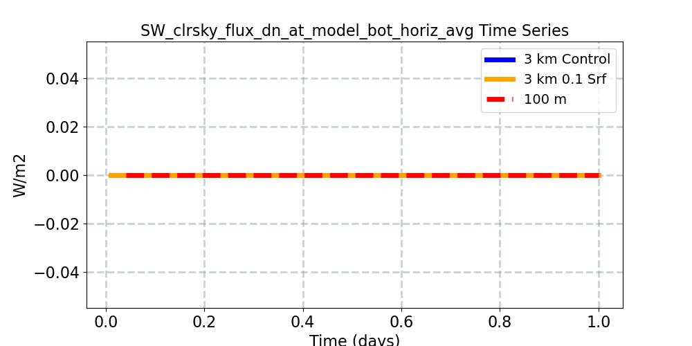 SW_clrsky_flux_dn_at_model_bot_horiz_avg_timeseries.jpg