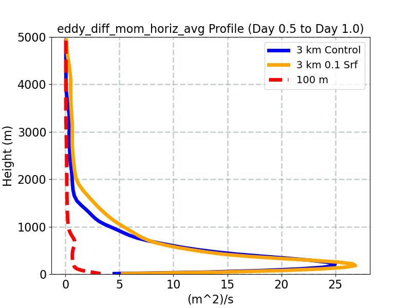 eddy_diff_mom_horiz_avg_profile_window2.jpg