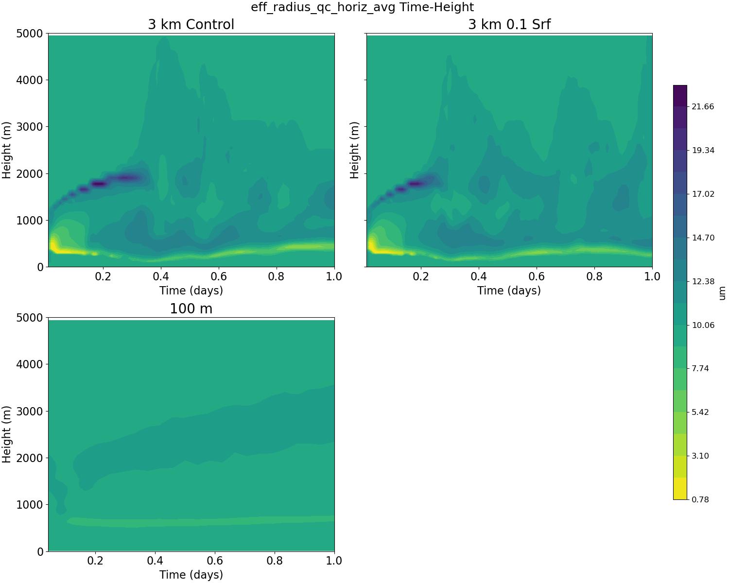 eff_radius_qc_horiz_avg_time_height.jpg