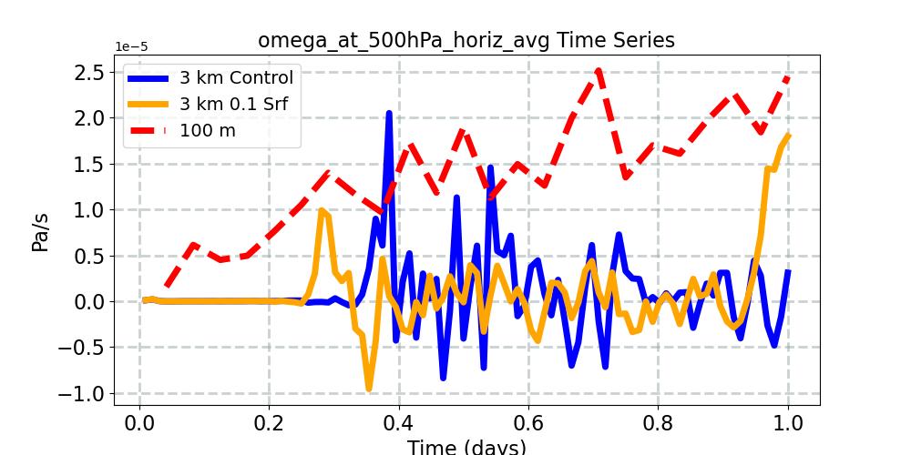 omega_at_500hPa_horiz_avg_timeseries.jpg