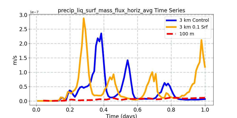 precip_liq_surf_mass_flux_horiz_avg_timeseries.jpg