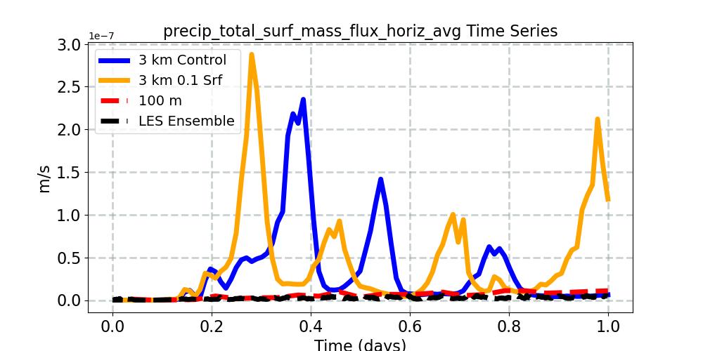 precip_total_surf_mass_flux_horiz_avg_timeseries.jpg