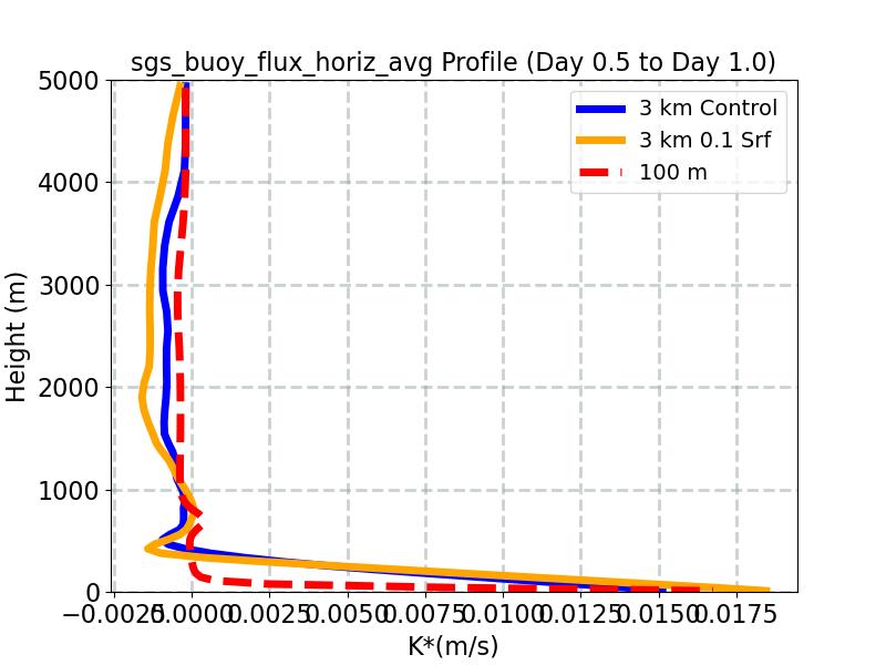 sgs_buoy_flux_horiz_avg_profile_window2.jpg