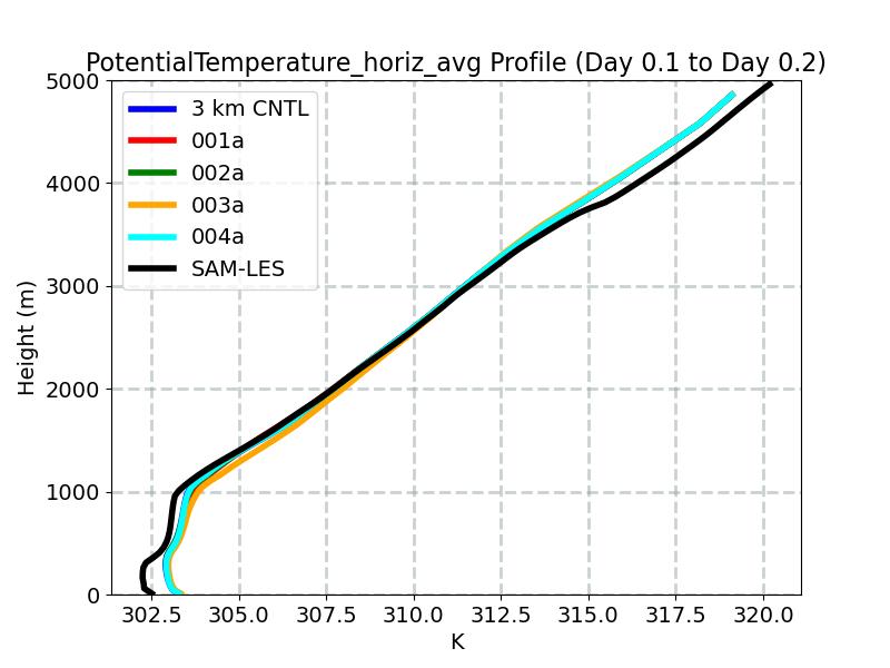 PotentialTemperature_horiz_avg_profile_window5.jpg