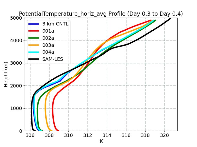 PotentialTemperature_horiz_avg_profile_window7.jpg