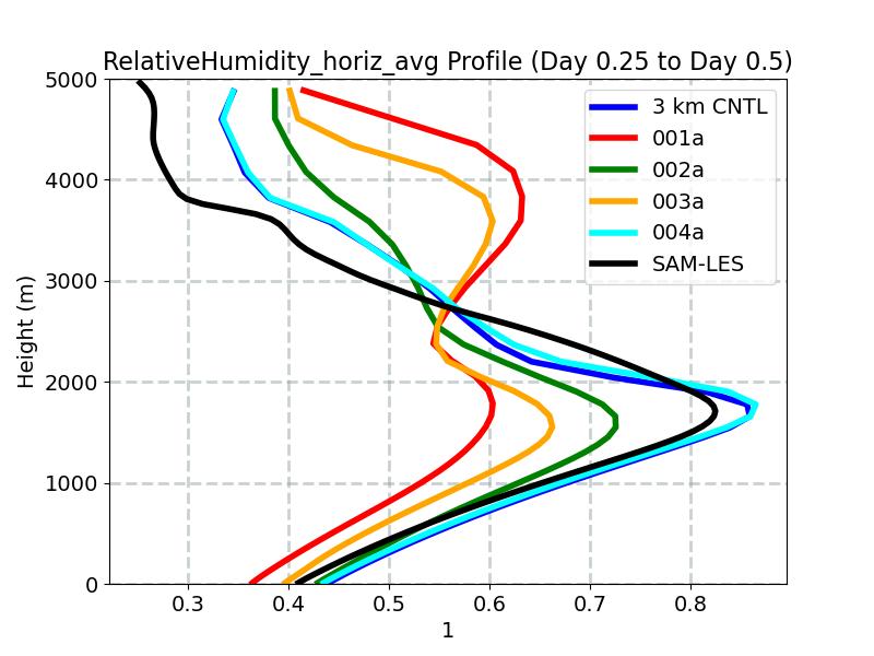 RelativeHumidity_horiz_avg_profile_window3.jpg