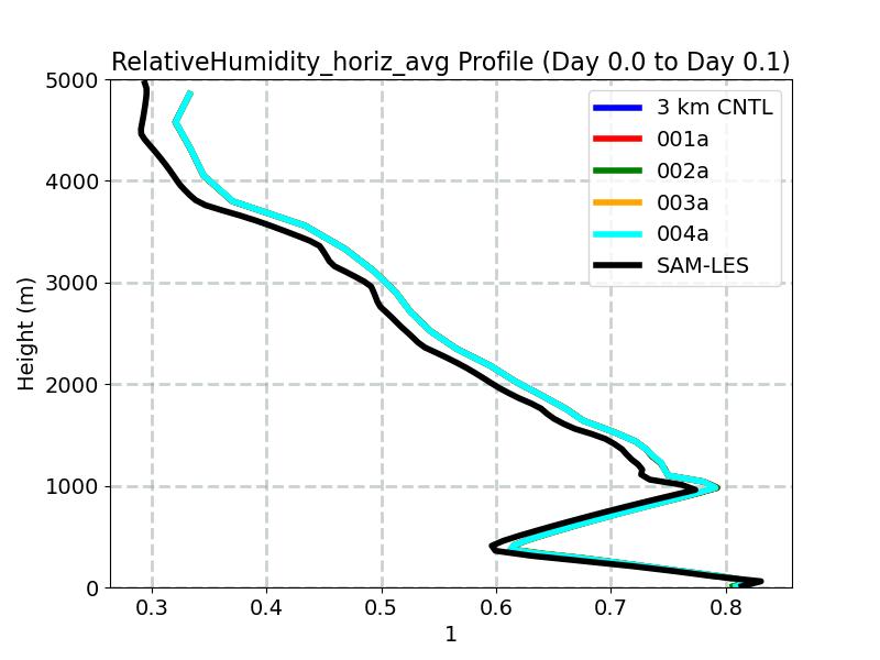 RelativeHumidity_horiz_avg_profile_window4.jpg