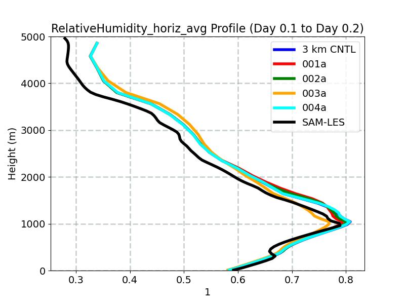RelativeHumidity_horiz_avg_profile_window5.jpg