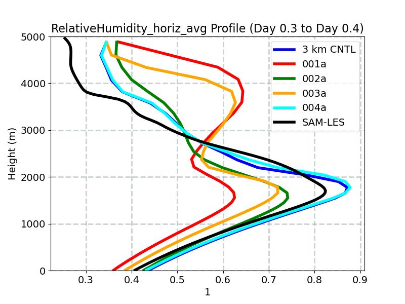 RelativeHumidity_horiz_avg_profile_window7.jpg