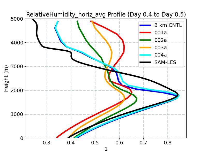 RelativeHumidity_horiz_avg_profile_window8.jpg