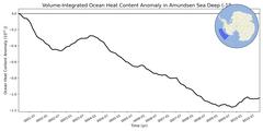 Regional Volume-Integrated Ocean Heat Content Anomaly in Amundsen Sea Deep (-1000.0 < z < -400.0 m)