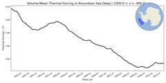 Regional Volume-Mean Thermal Forcing in Amundsen Sea Deep (-1000.0 < z < -400.0 m)