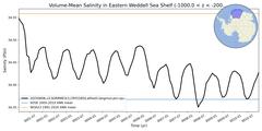 Regional Volume-Mean Salinity in Eastern Weddell Sea Shelf (-1000.0 < z < -200.0 m)