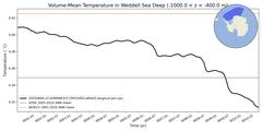 Regional Volume-Mean Temperature in Weddell Sea Deep (-1000.0 < z < -400.0 m)