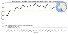 Regional Volume-Mean Salinity in Western Ross Sea Shelf (-1000.0 < z < -200.0 m)